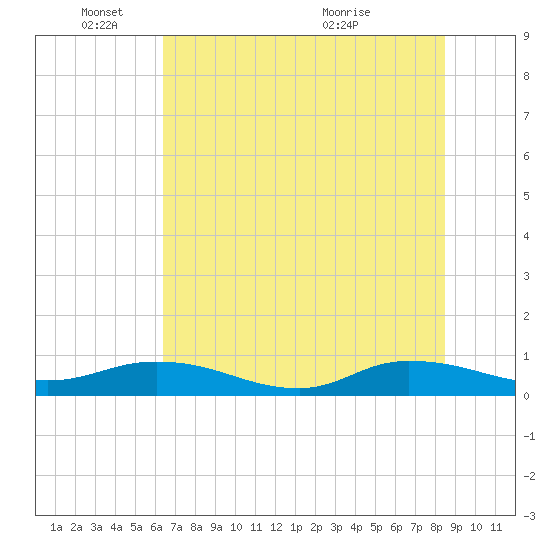 Piney Point tide chart for Wednesday, June 8, 2022