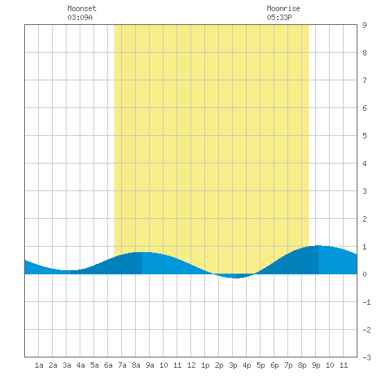 Piney Point tide chart for Sunday, July 10, 2022
