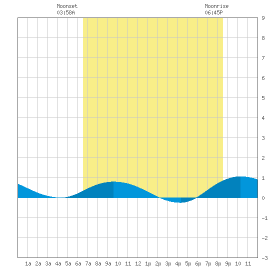Piney Point tide chart for Monday, July 11, 2022