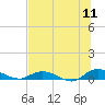 Piney Point tide chart for Monday, July 11, 2022