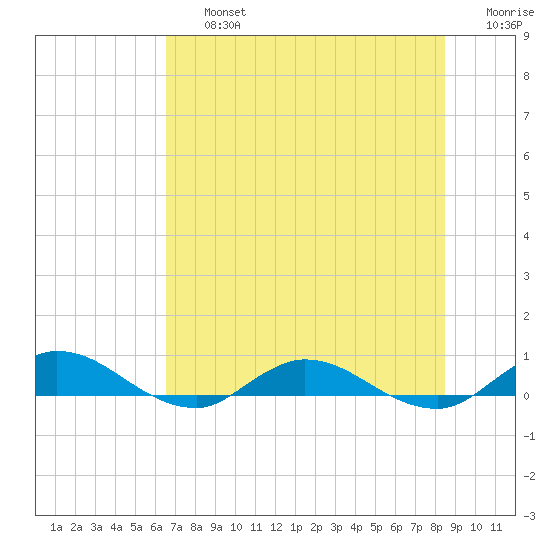 Piney Point tide chart for Friday, July 15, 2022