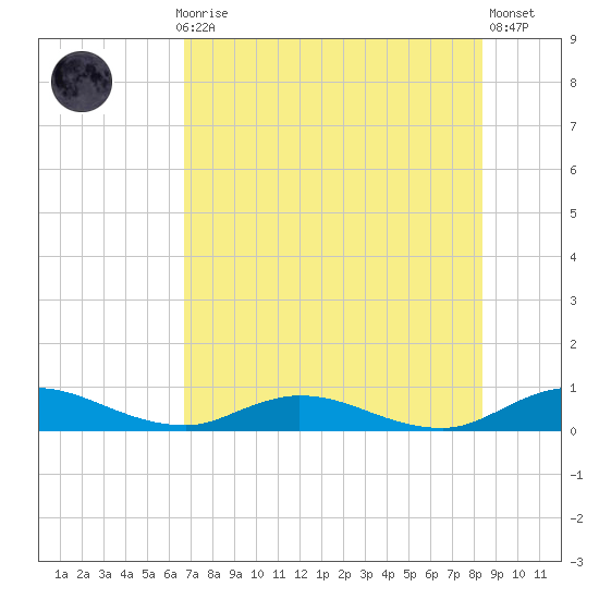 Piney Point tide chart for Thursday, July 28, 2022