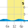 Piney Point tide chart for Tuesday, July 5, 2022