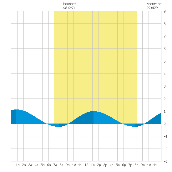 Piney Point tide chart for Saturday, August 13, 2022
