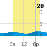 Piney Point tide chart for Saturday, August 20, 2022