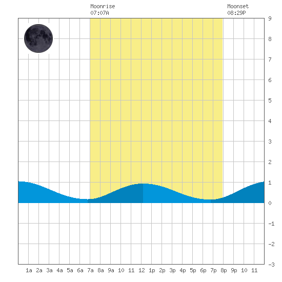 Piney Point tide chart for Saturday, August 27, 2022