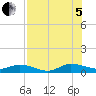 Piney Point tide chart for Friday, August 5, 2022