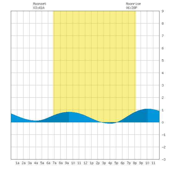 Piney Point tide chart for Tuesday, August 9, 2022