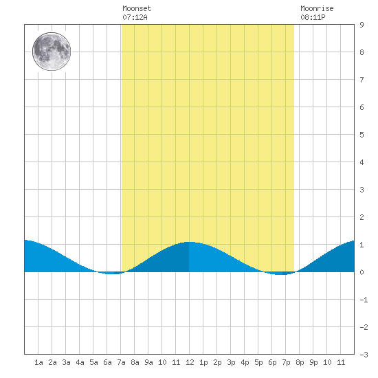 Piney Point tide chart for Saturday, September 10, 2022