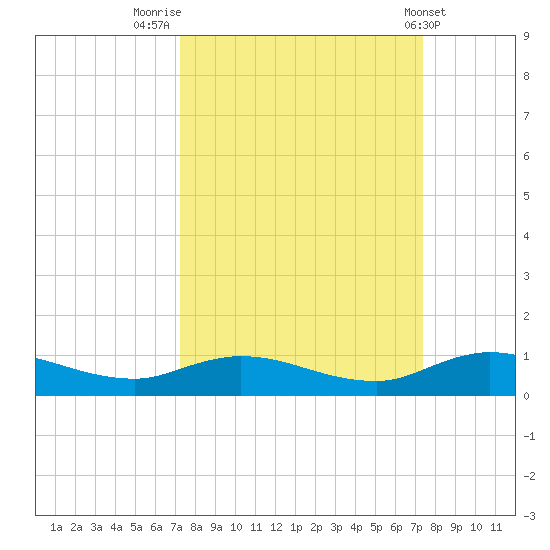 Piney Point tide chart for Friday, September 23, 2022