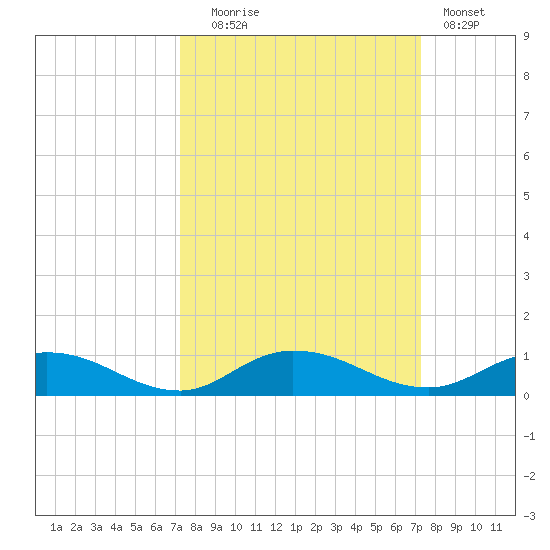 Piney Point tide chart for Tuesday, September 27, 2022