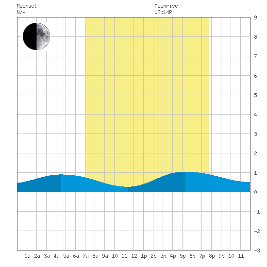 Piney Point tide chart for Saturday, September 3, 2022