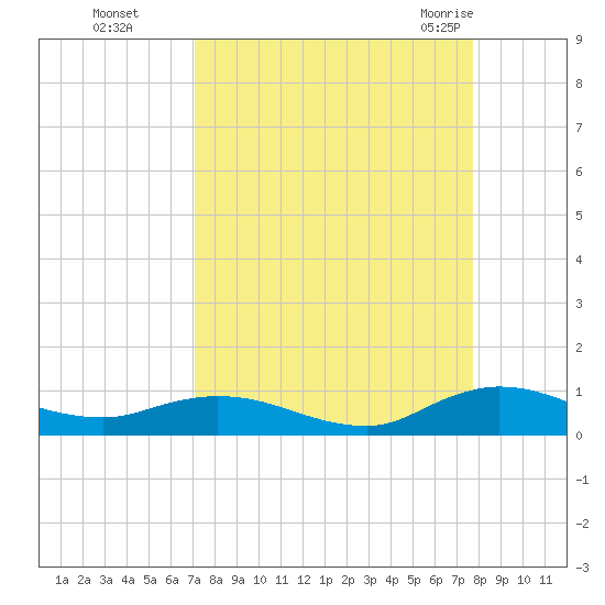 Piney Point tide chart for Tuesday, September 6, 2022