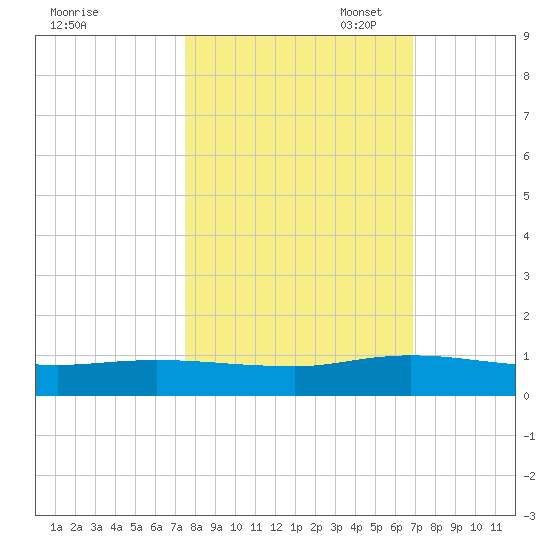 Piney Point tide chart for Tuesday, October 18, 2022