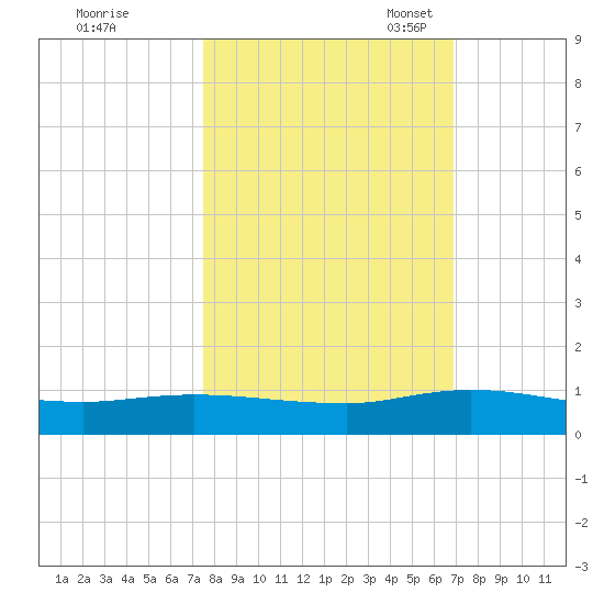 Piney Point tide chart for Wednesday, October 19, 2022