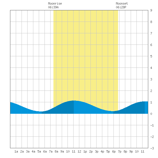 Piney Point tide chart for Monday, October 24, 2022