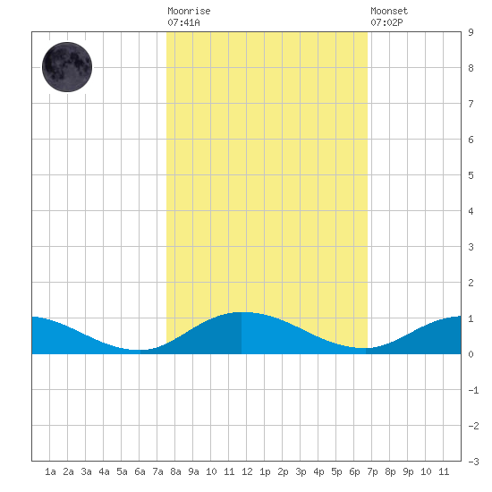 Piney Point tide chart for Tuesday, October 25, 2022
