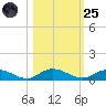 Piney Point tide chart for Tuesday, October 25, 2022