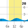 Piney Point tide chart for Friday, October 28, 2022