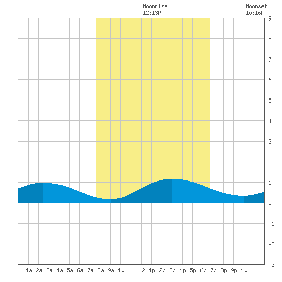 Piney Point tide chart for Saturday, October 29, 2022