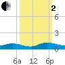 Piney Point tide chart for Sunday, October 2, 2022