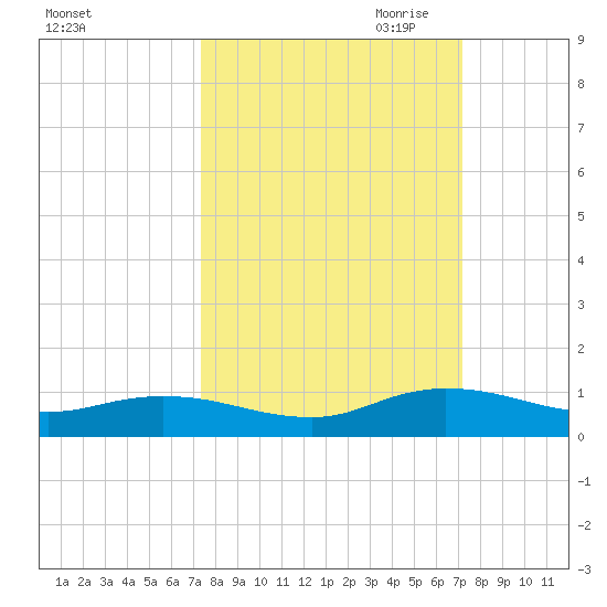 Piney Point tide chart for Monday, October 3, 2022
