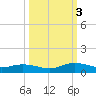 Piney Point tide chart for Monday, October 3, 2022