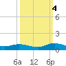 Piney Point tide chart for Tuesday, October 4, 2022