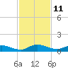 Piney Point tide chart for Friday, November 11, 2022