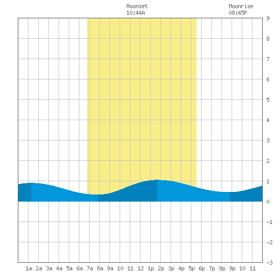 Piney Point tide chart for Saturday, November 12, 2022