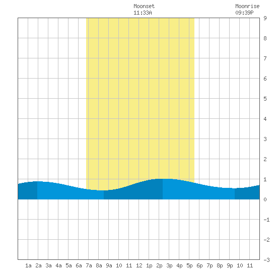 Piney Point tide chart for Sunday, November 13, 2022