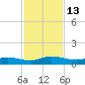 Piney Point tide chart for Sunday, November 13, 2022