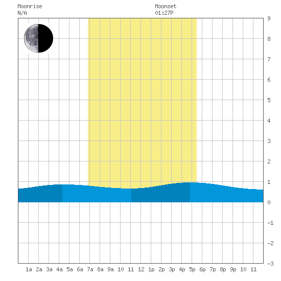 Piney Point tide chart for Wednesday, November 16, 2022