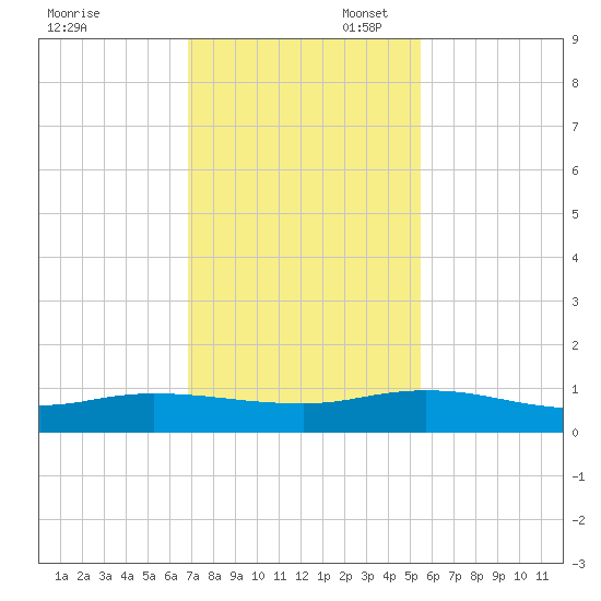 Piney Point tide chart for Thursday, November 17, 2022