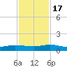 Piney Point tide chart for Thursday, November 17, 2022