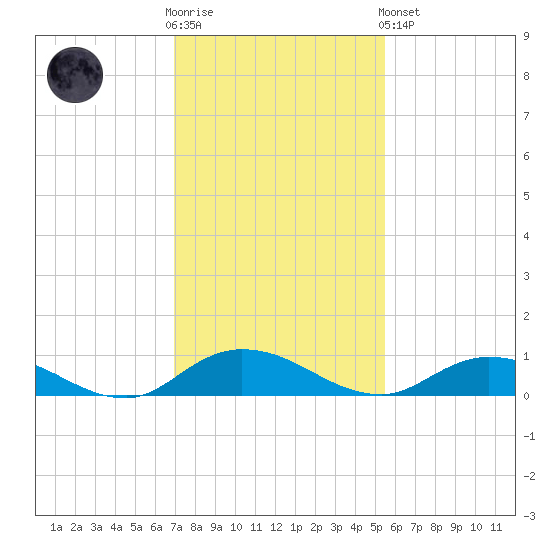 Piney Point tide chart for Wednesday, November 23, 2022