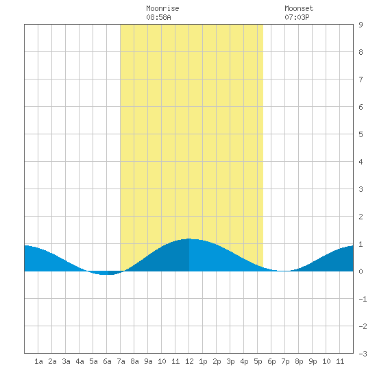 Piney Point tide chart for Friday, November 25, 2022