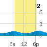 Piney Point tide chart for Wednesday, November 2, 2022