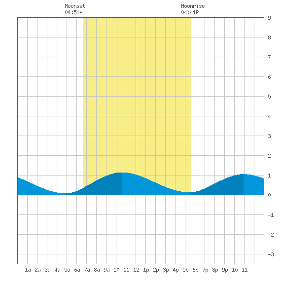 Piney Point tide chart for Sunday, November 6, 2022