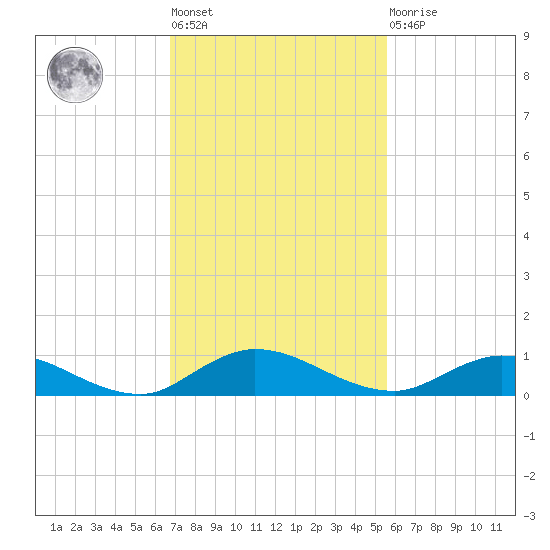 Piney Point tide chart for Tuesday, November 8, 2022