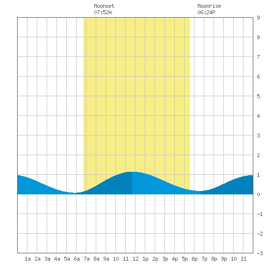 Piney Point tide chart for Wednesday, November 9, 2022