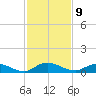 Piney Point tide chart for Wednesday, November 9, 2022