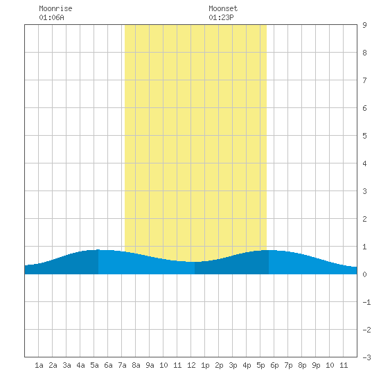 Piney Point tide chart for Saturday, December 17, 2022