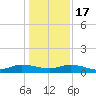 Piney Point tide chart for Saturday, December 17, 2022
