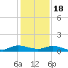 Piney Point tide chart for Sunday, December 18, 2022