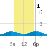Piney Point tide chart for Thursday, December 1, 2022