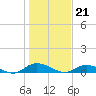 Piney Point tide chart for Wednesday, December 21, 2022