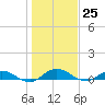 Piney Point tide chart for Sunday, December 25, 2022