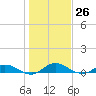 Piney Point tide chart for Monday, December 26, 2022
