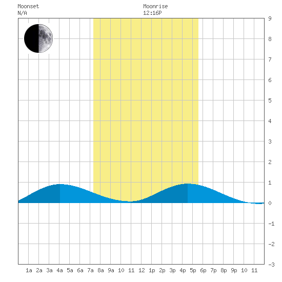 Piney Point tide chart for Thursday, December 29, 2022